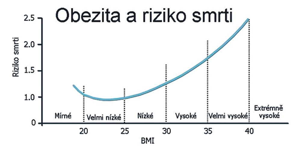 Zdravie a strava